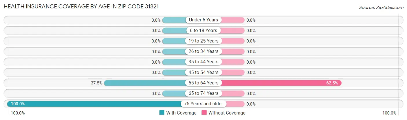 Health Insurance Coverage by Age in Zip Code 31821