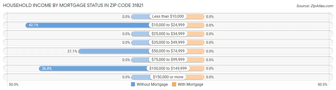 Household Income by Mortgage Status in Zip Code 31821