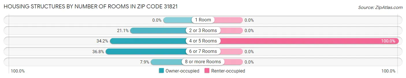Housing Structures by Number of Rooms in Zip Code 31821