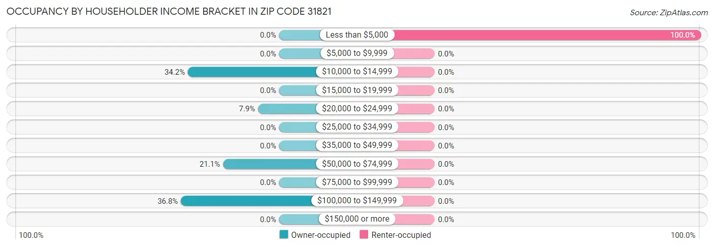 Occupancy by Householder Income Bracket in Zip Code 31821
