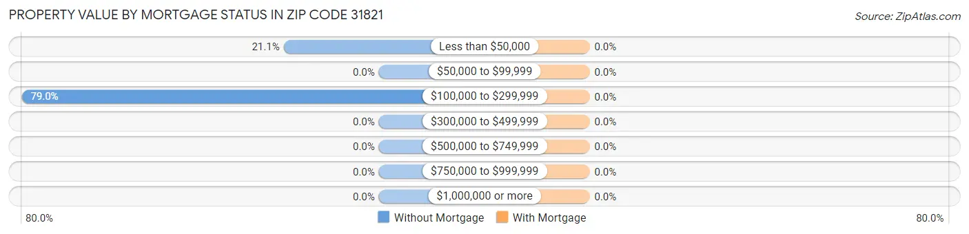 Property Value by Mortgage Status in Zip Code 31821