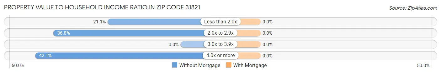 Property Value to Household Income Ratio in Zip Code 31821