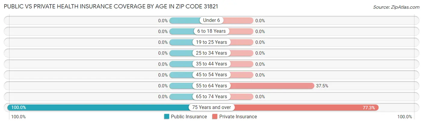 Public vs Private Health Insurance Coverage by Age in Zip Code 31821