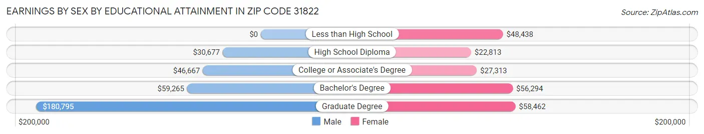 Earnings by Sex by Educational Attainment in Zip Code 31822