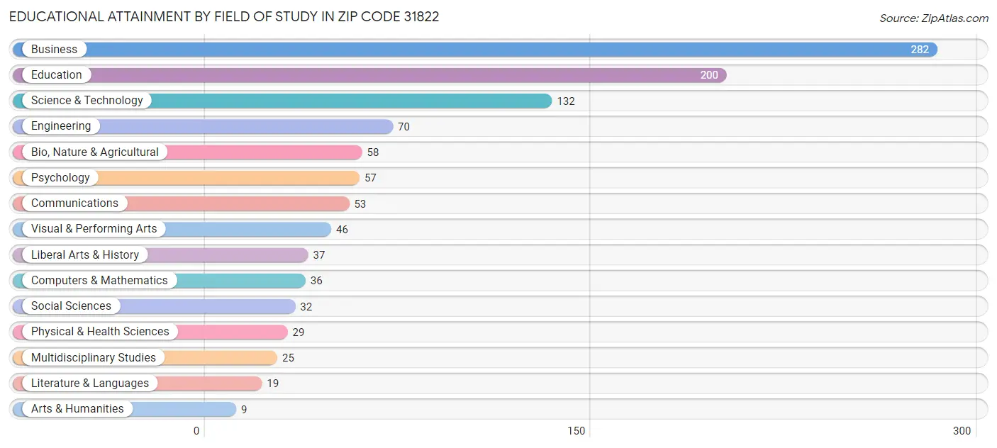 Educational Attainment by Field of Study in Zip Code 31822