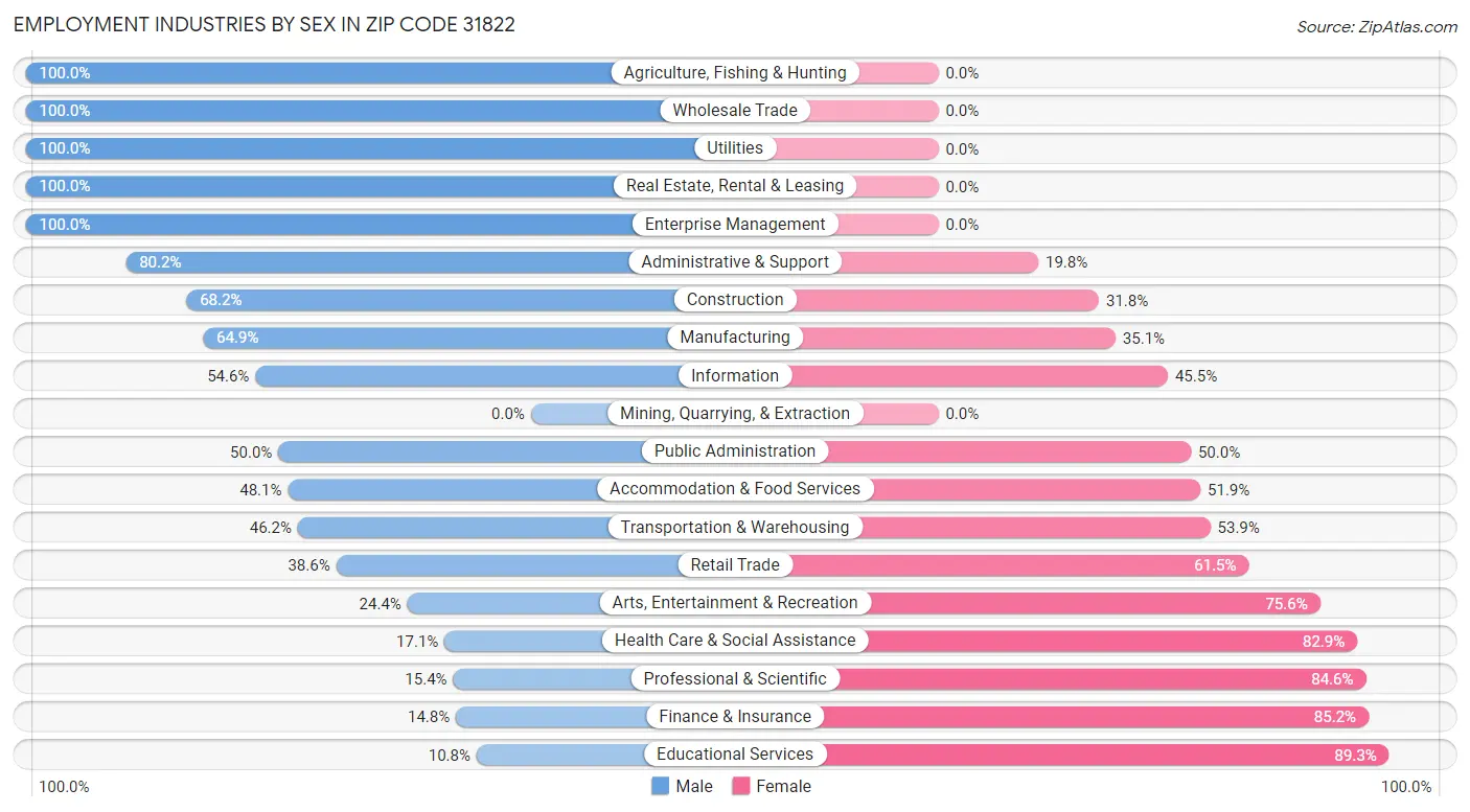 Employment Industries by Sex in Zip Code 31822