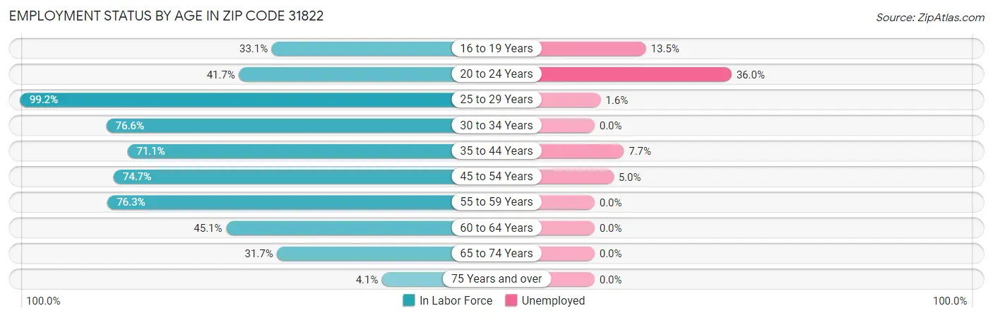 Employment Status by Age in Zip Code 31822