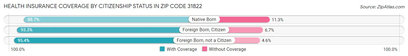 Health Insurance Coverage by Citizenship Status in Zip Code 31822