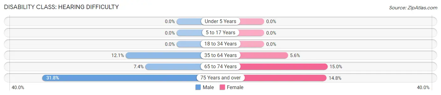 Disability in Zip Code 31822: <span>Hearing Difficulty</span>