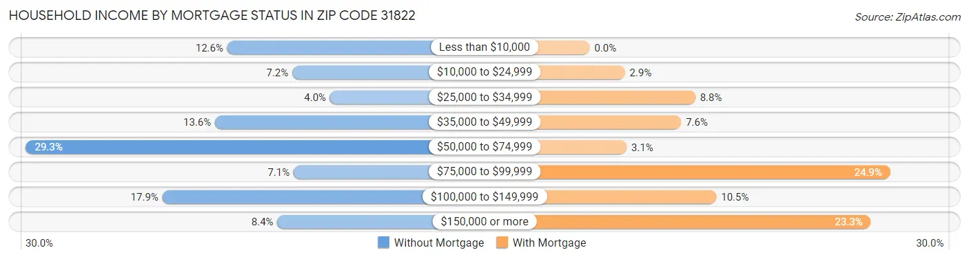 Household Income by Mortgage Status in Zip Code 31822