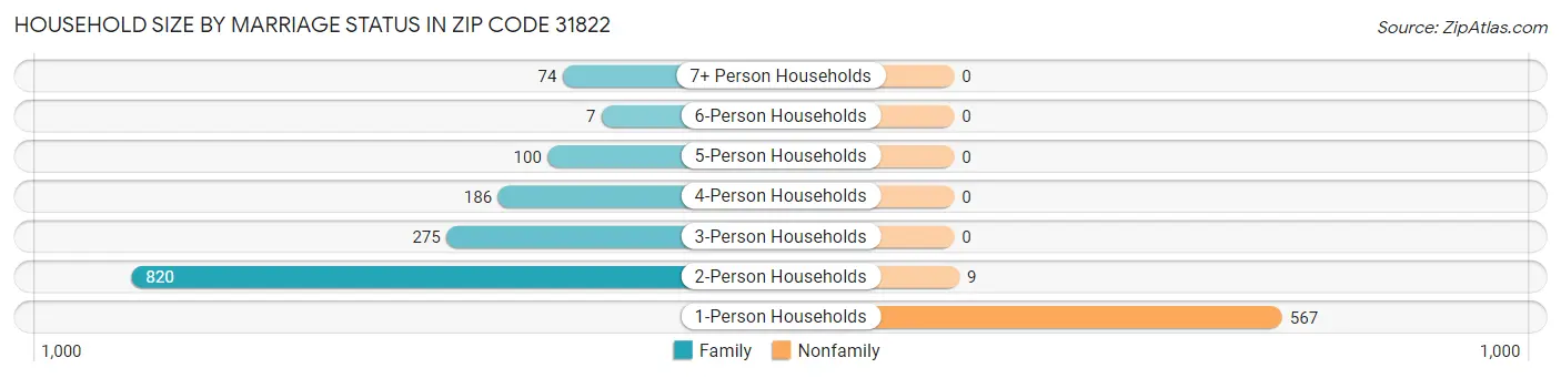 Household Size by Marriage Status in Zip Code 31822