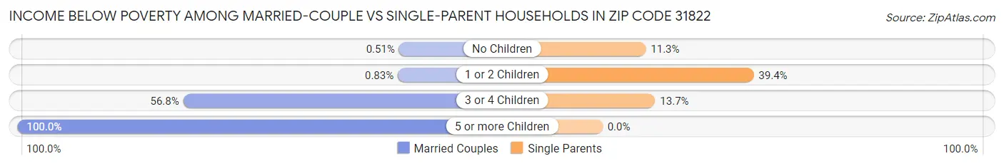 Income Below Poverty Among Married-Couple vs Single-Parent Households in Zip Code 31822