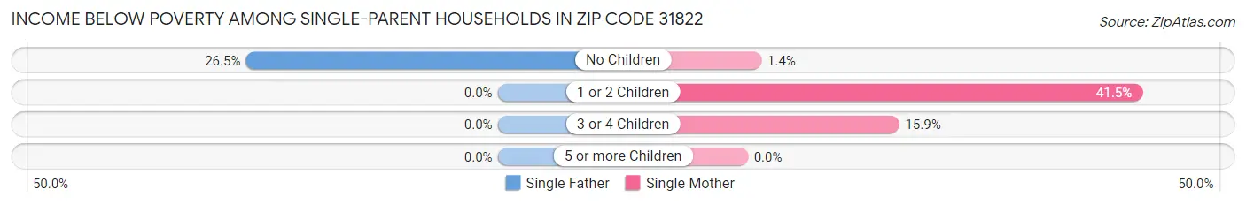 Income Below Poverty Among Single-Parent Households in Zip Code 31822
