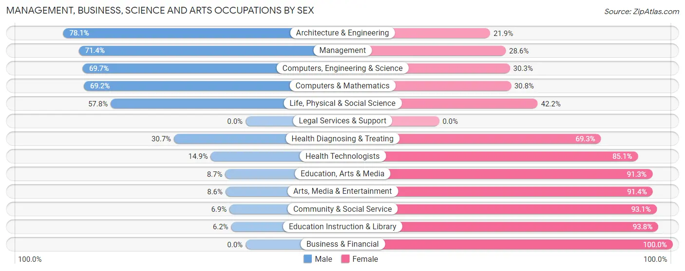 Management, Business, Science and Arts Occupations by Sex in Zip Code 31822