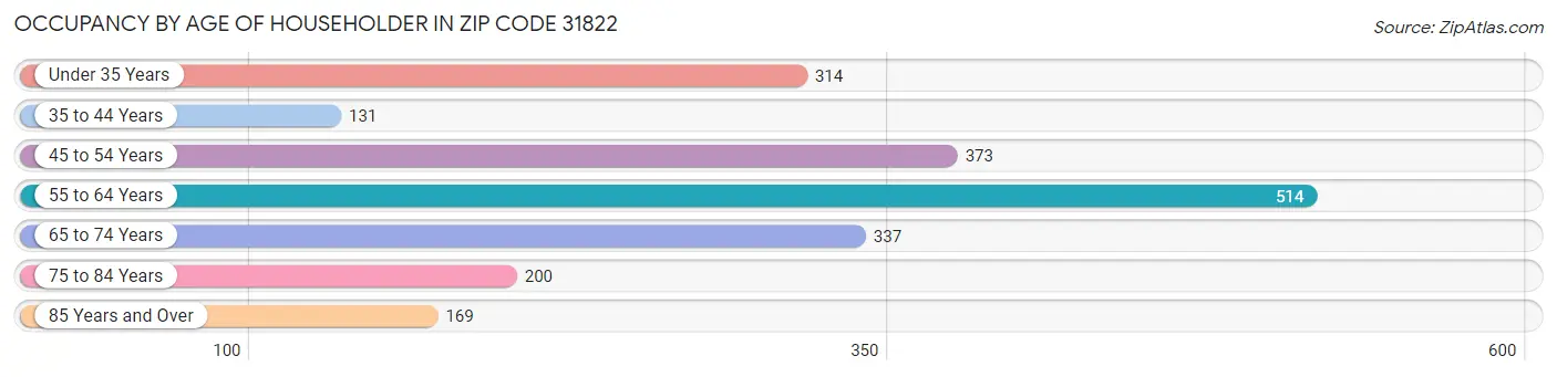 Occupancy by Age of Householder in Zip Code 31822