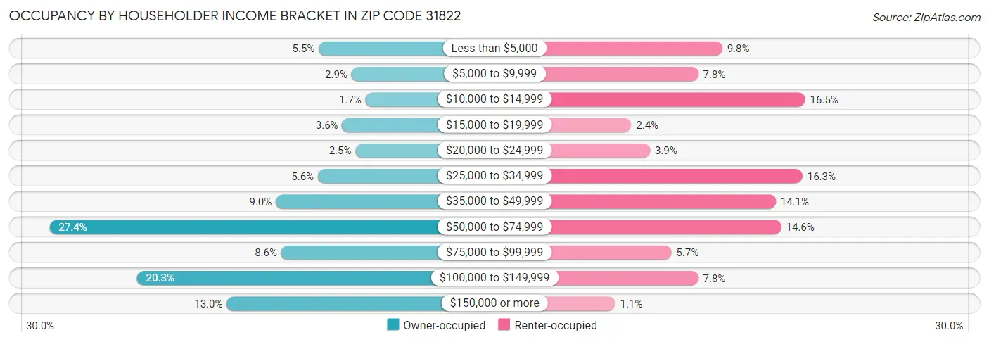 Occupancy by Householder Income Bracket in Zip Code 31822