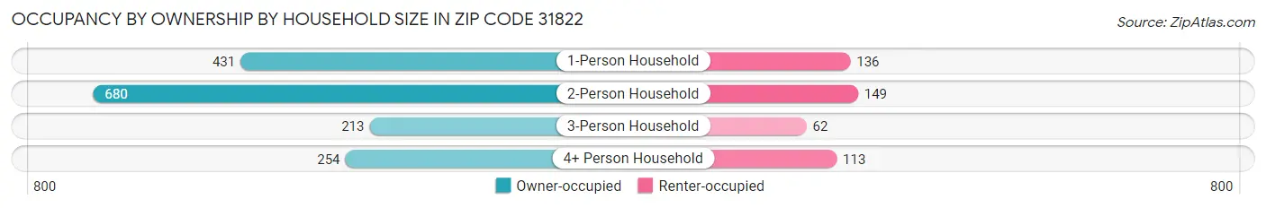 Occupancy by Ownership by Household Size in Zip Code 31822