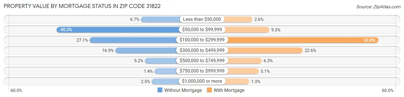Property Value by Mortgage Status in Zip Code 31822