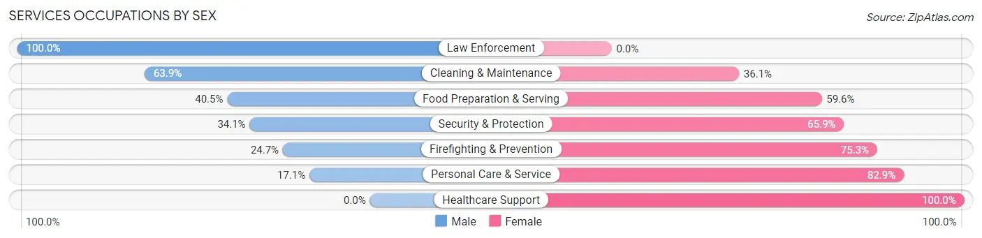 Services Occupations by Sex in Zip Code 31822