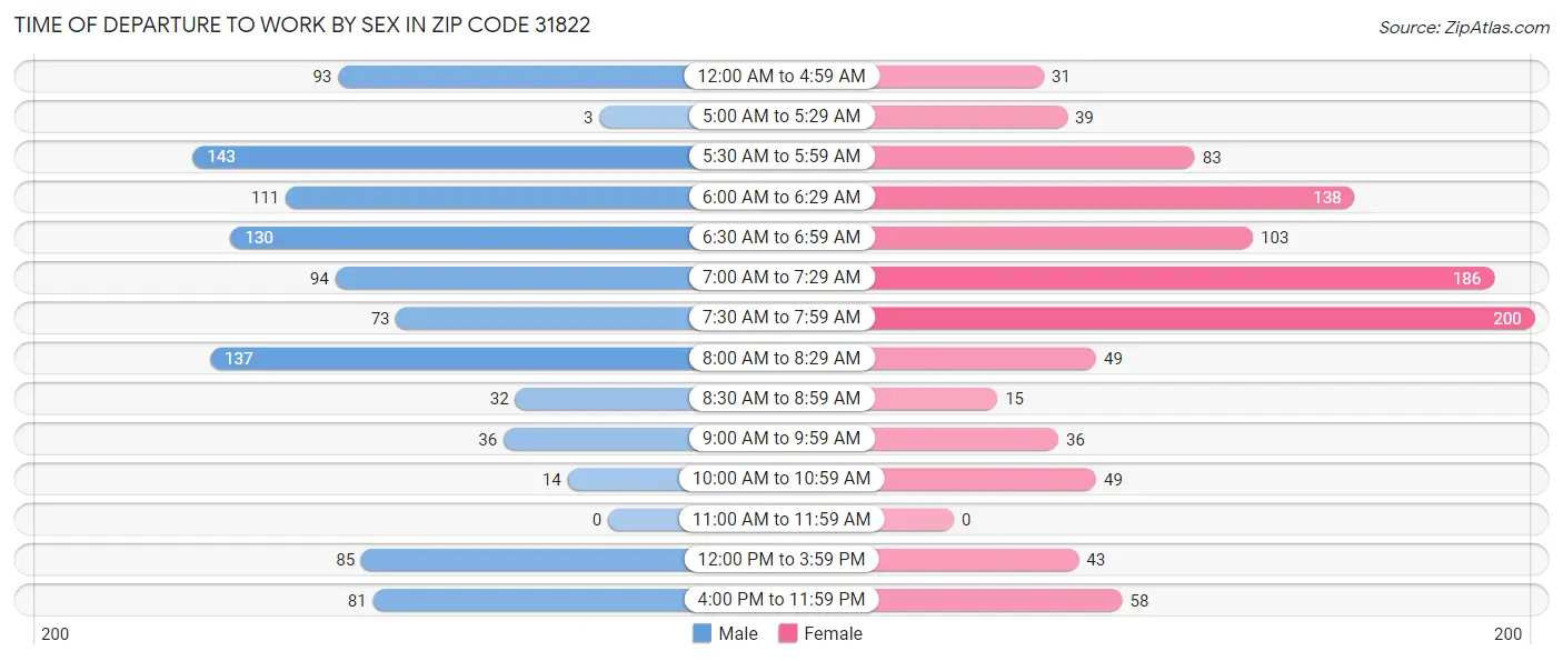 Time of Departure to Work by Sex in Zip Code 31822