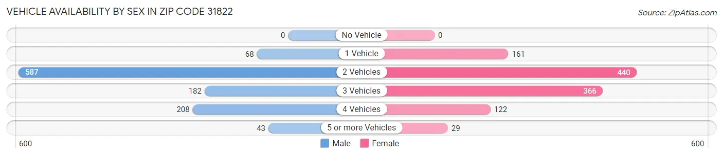 Vehicle Availability by Sex in Zip Code 31822