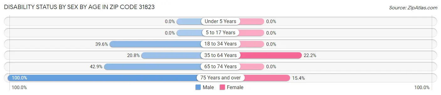 Disability Status by Sex by Age in Zip Code 31823