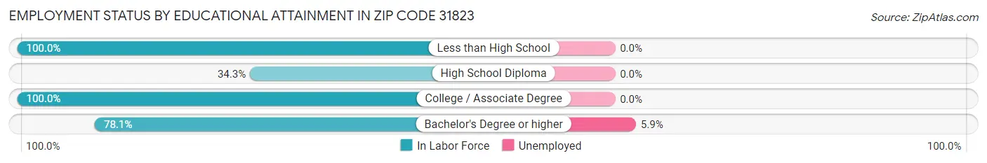 Employment Status by Educational Attainment in Zip Code 31823