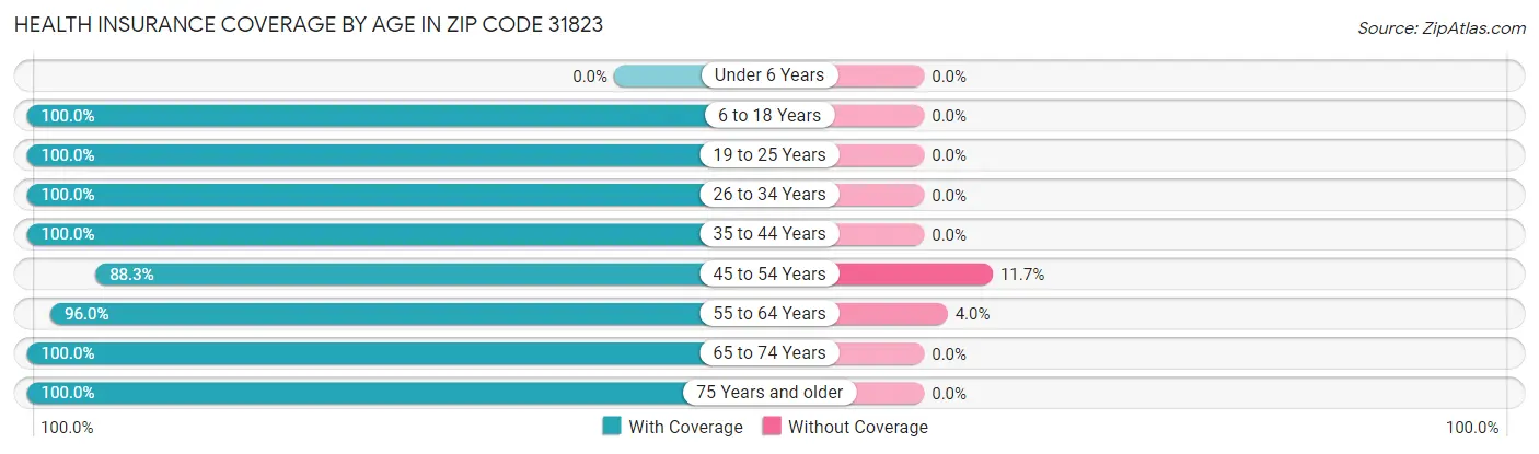 Health Insurance Coverage by Age in Zip Code 31823