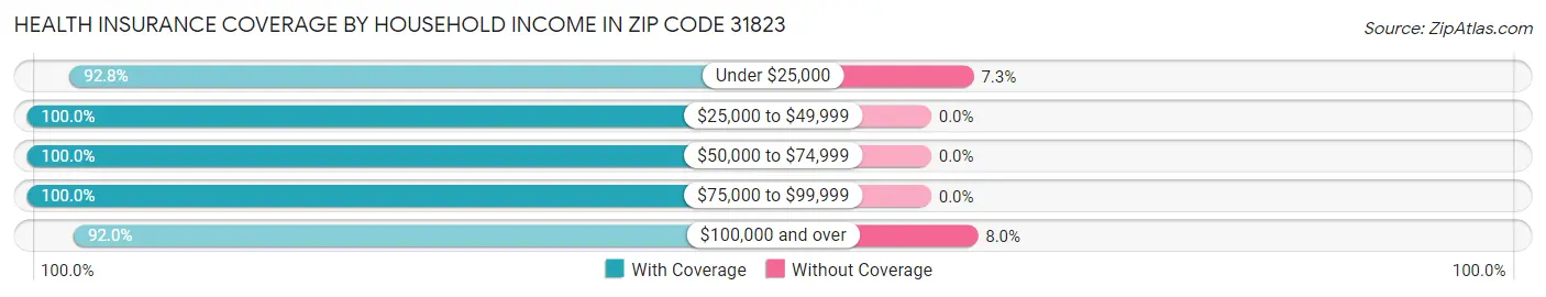 Health Insurance Coverage by Household Income in Zip Code 31823