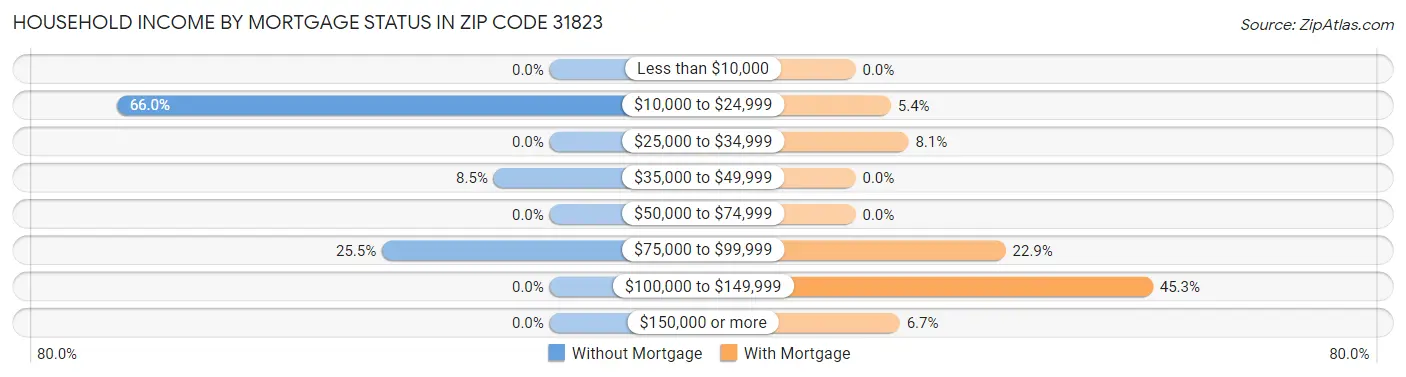 Household Income by Mortgage Status in Zip Code 31823