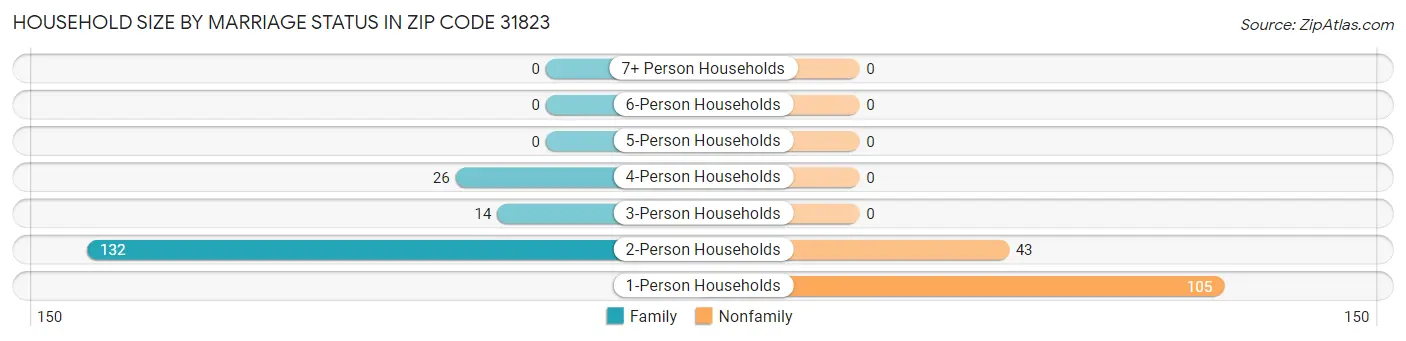 Household Size by Marriage Status in Zip Code 31823