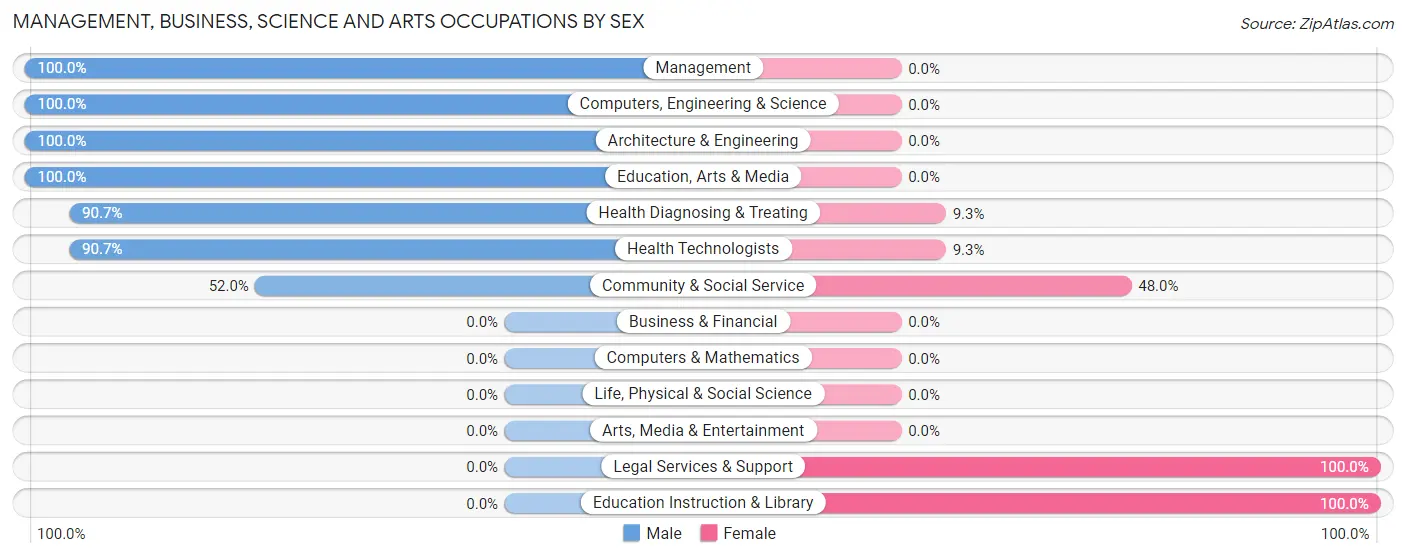 Management, Business, Science and Arts Occupations by Sex in Zip Code 31823