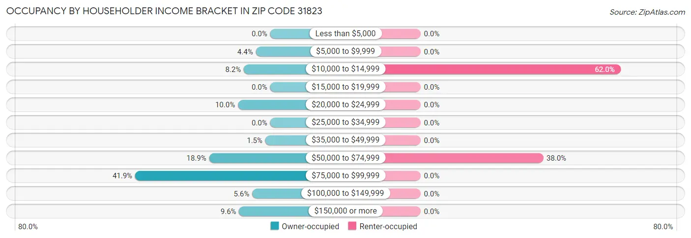 Occupancy by Householder Income Bracket in Zip Code 31823