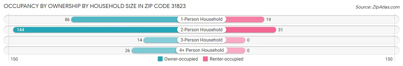 Occupancy by Ownership by Household Size in Zip Code 31823