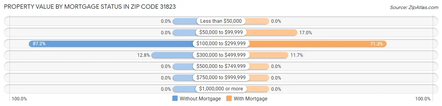 Property Value by Mortgage Status in Zip Code 31823