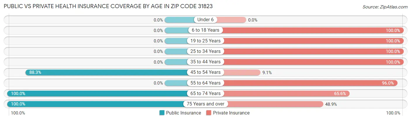 Public vs Private Health Insurance Coverage by Age in Zip Code 31823