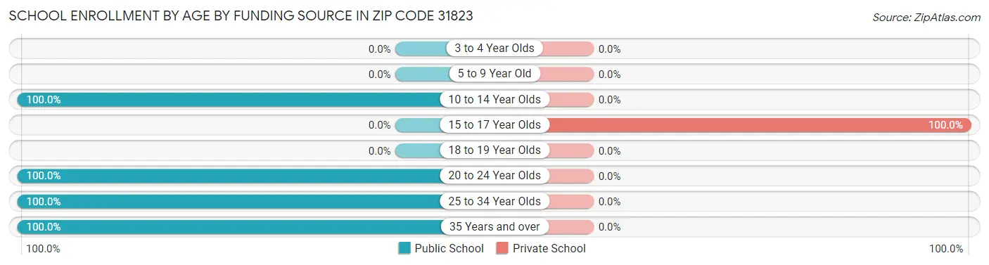 School Enrollment by Age by Funding Source in Zip Code 31823
