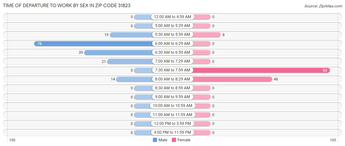 Time of Departure to Work by Sex in Zip Code 31823
