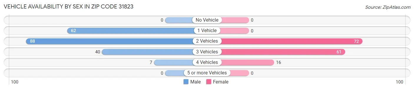 Vehicle Availability by Sex in Zip Code 31823