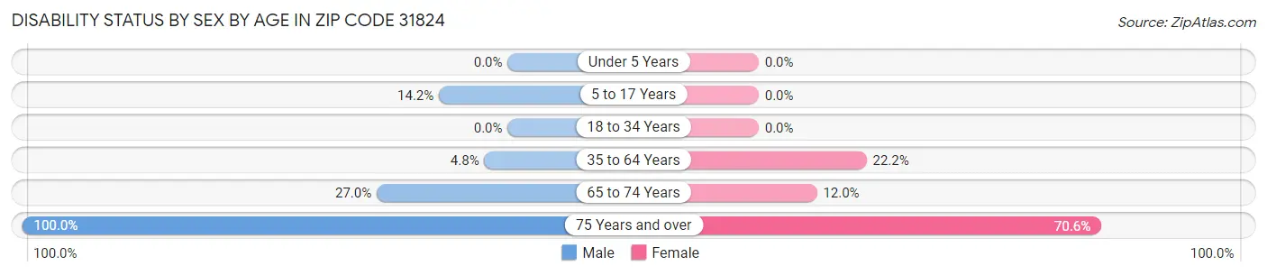 Disability Status by Sex by Age in Zip Code 31824