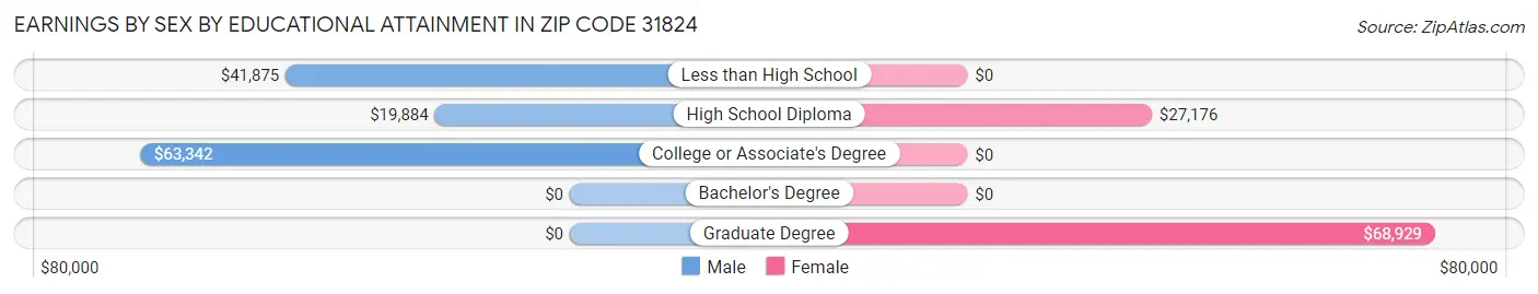 Earnings by Sex by Educational Attainment in Zip Code 31824
