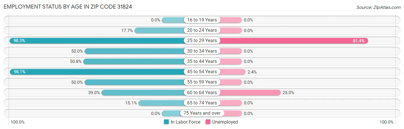 Employment Status by Age in Zip Code 31824