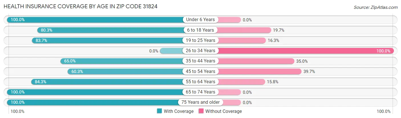 Health Insurance Coverage by Age in Zip Code 31824