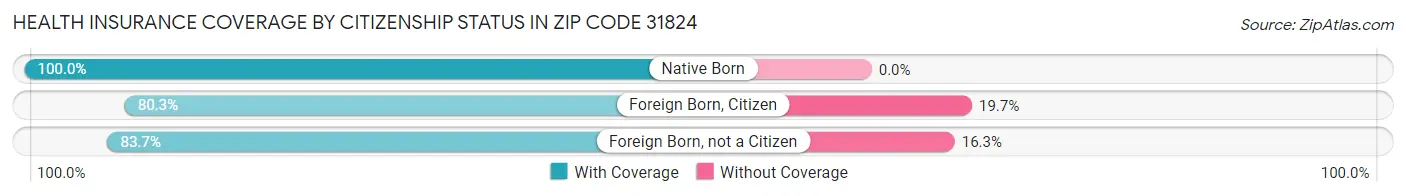 Health Insurance Coverage by Citizenship Status in Zip Code 31824
