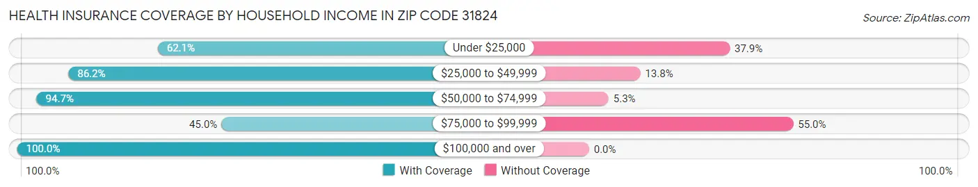 Health Insurance Coverage by Household Income in Zip Code 31824