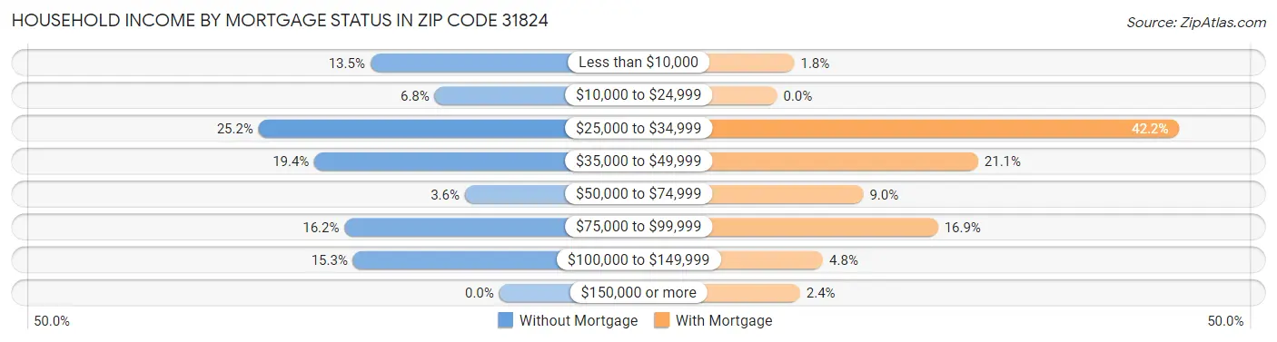 Household Income by Mortgage Status in Zip Code 31824