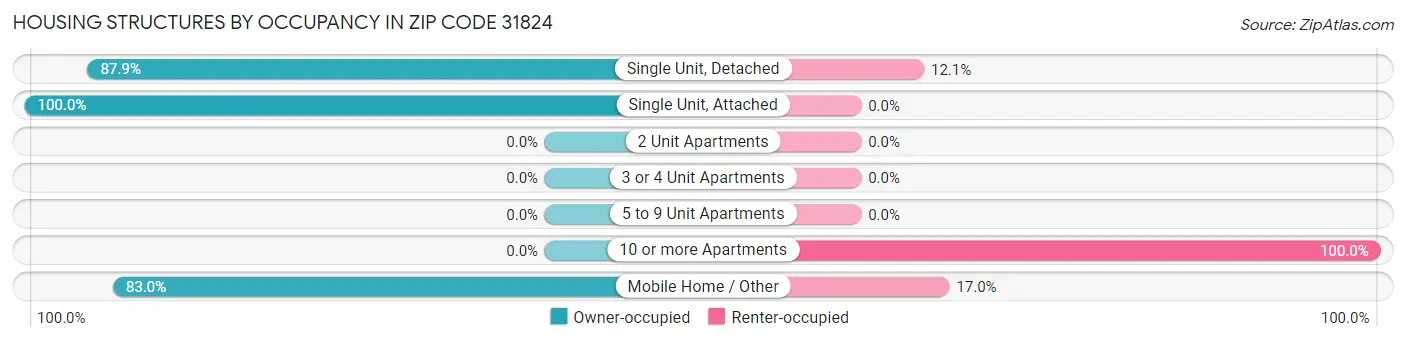 Housing Structures by Occupancy in Zip Code 31824
