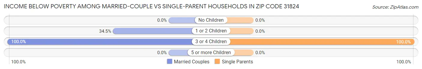 Income Below Poverty Among Married-Couple vs Single-Parent Households in Zip Code 31824