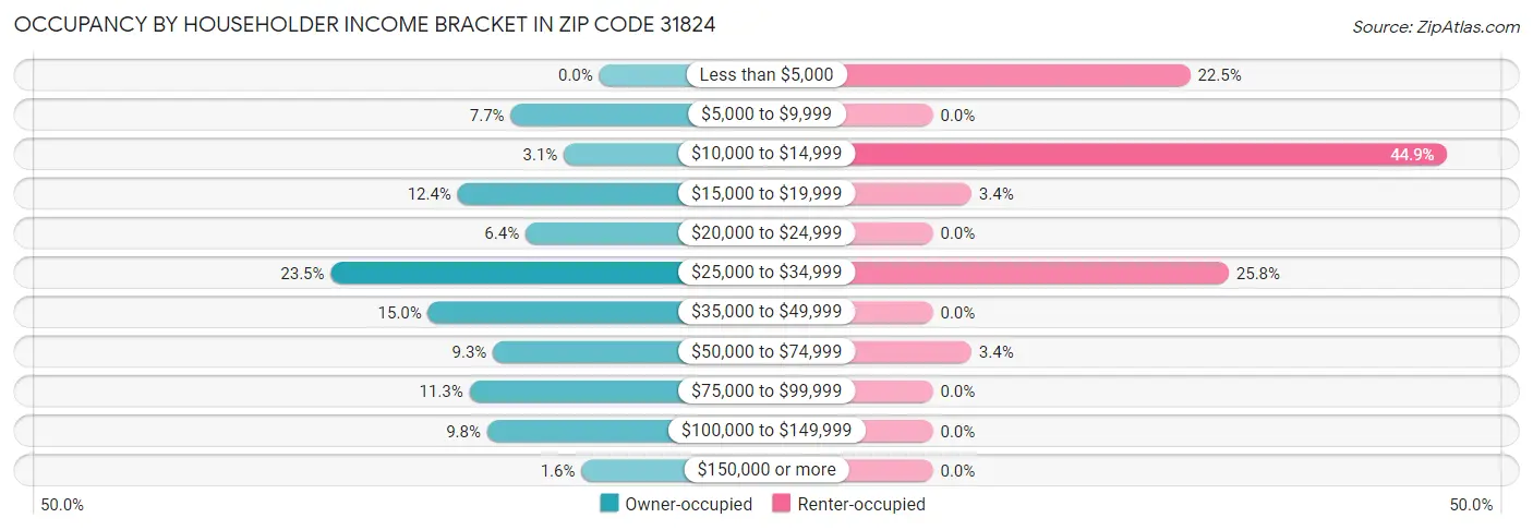 Occupancy by Householder Income Bracket in Zip Code 31824