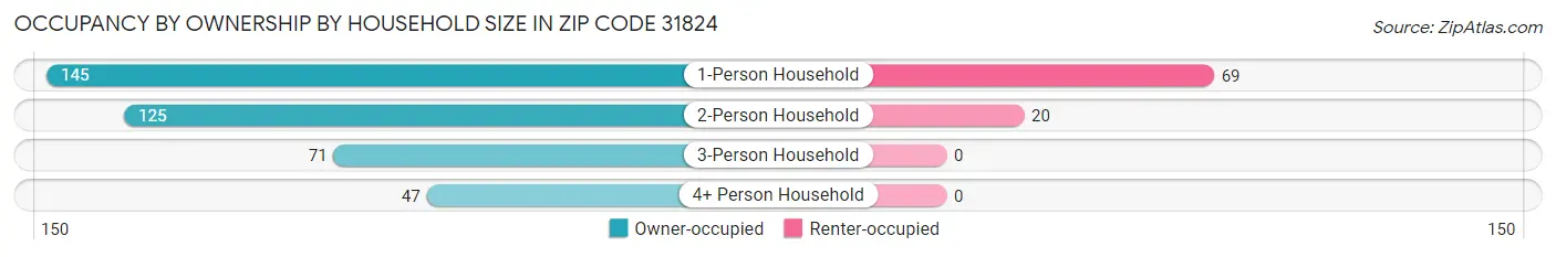 Occupancy by Ownership by Household Size in Zip Code 31824